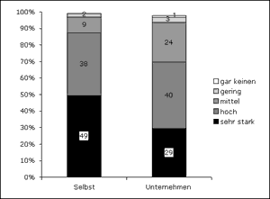 Umfrage-Statistik 2