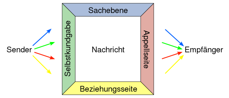 Datei:1000px-Vier-Seiten-Modell de.svg.png