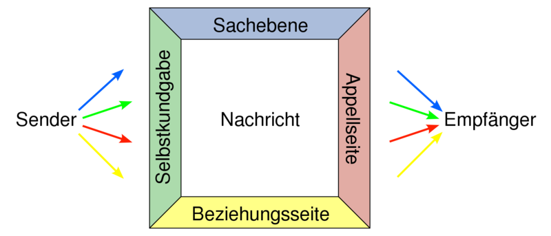 Datei:2000px-Vier-Seiten-Modell de.svg.png